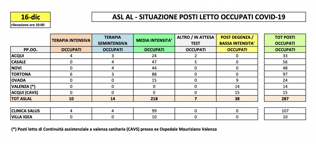 La situazione dei posti letto al Santo Spirito del 16 dicembre